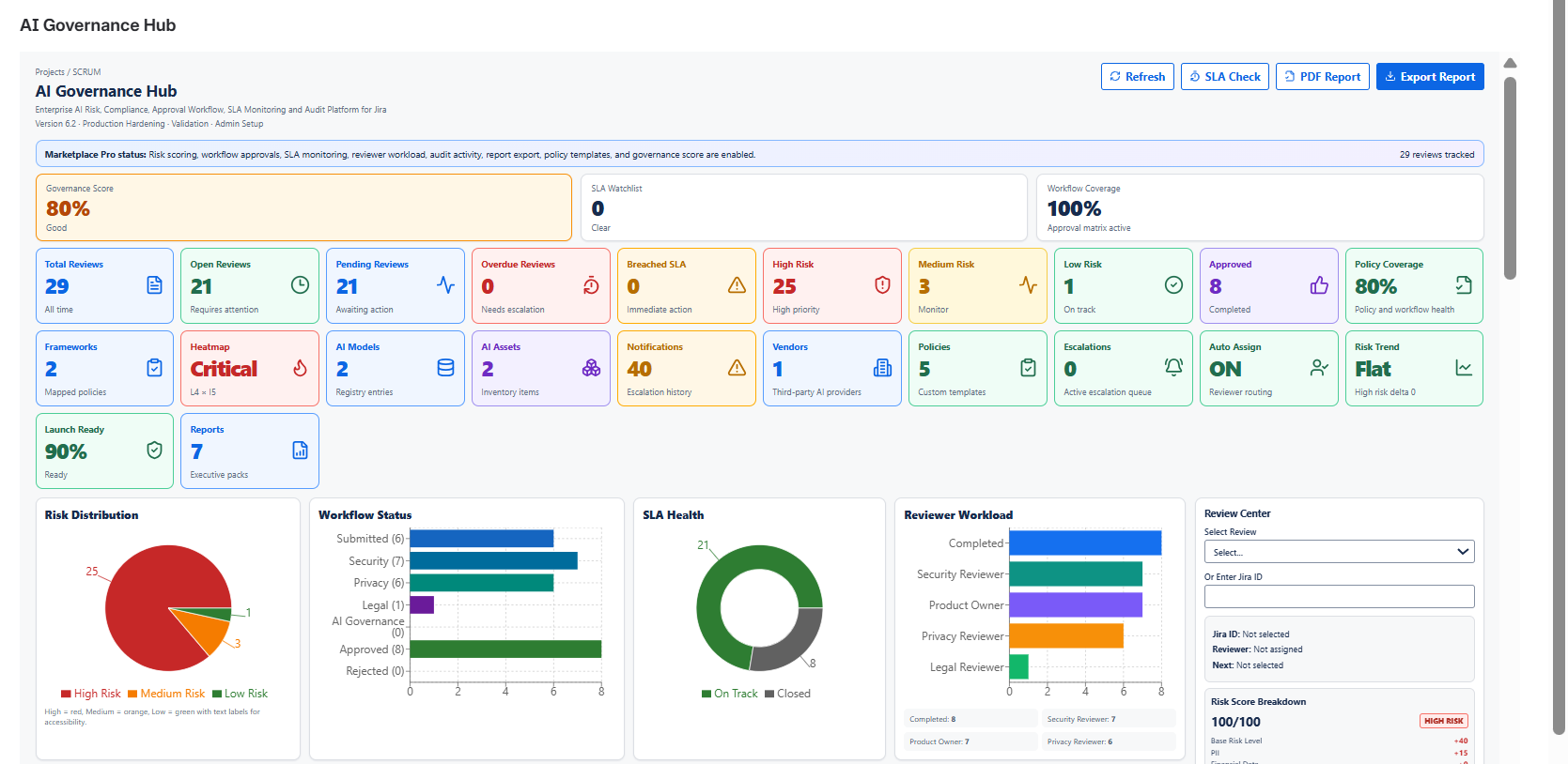 AI Governance Hub Jira Cloud dashboard showing governance metrics, risk distribution, review status and compliance mapping